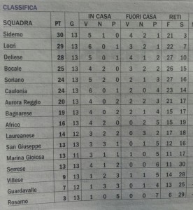 Classifica 13^